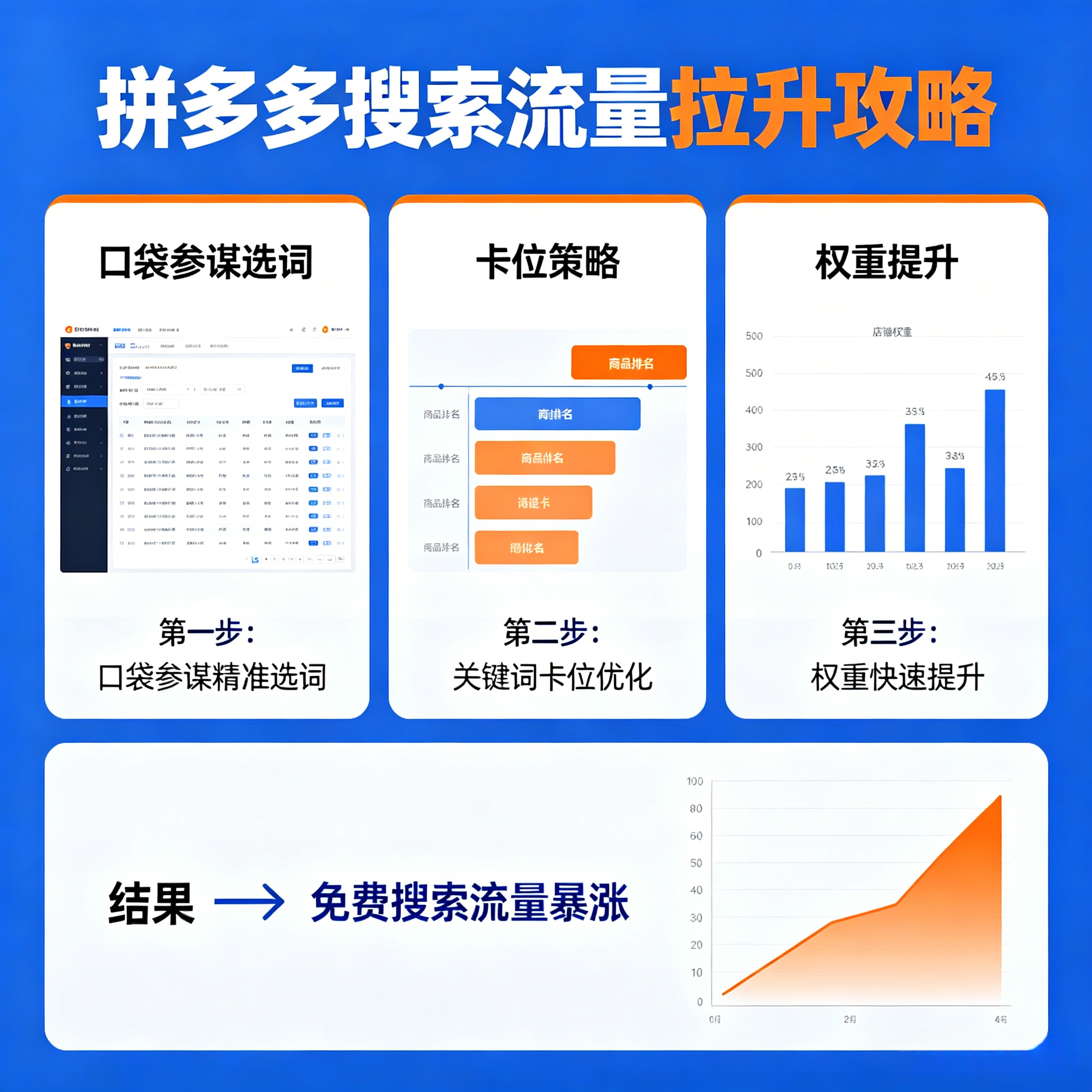 拼多多搜索流量拉升：口袋参谋选词+卡位+权重，免费搜索流量暴涨