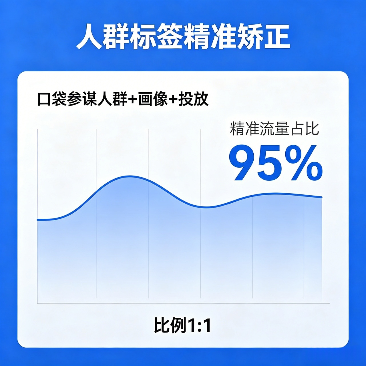 人群标签精准矫正：口袋参谋人群+画像+投放，精准流量占比95%
