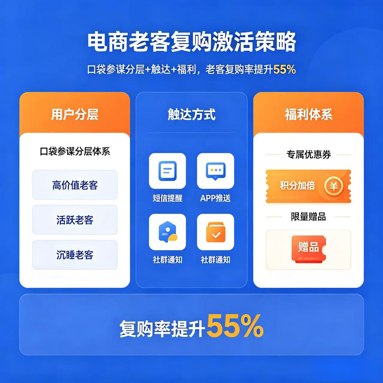 电商老客复购激活：口袋参谋分层+触达+福利，老客复购率提升55%